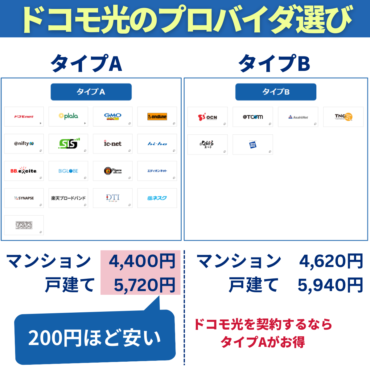 ドコモ光ならタイプAがおすすめ