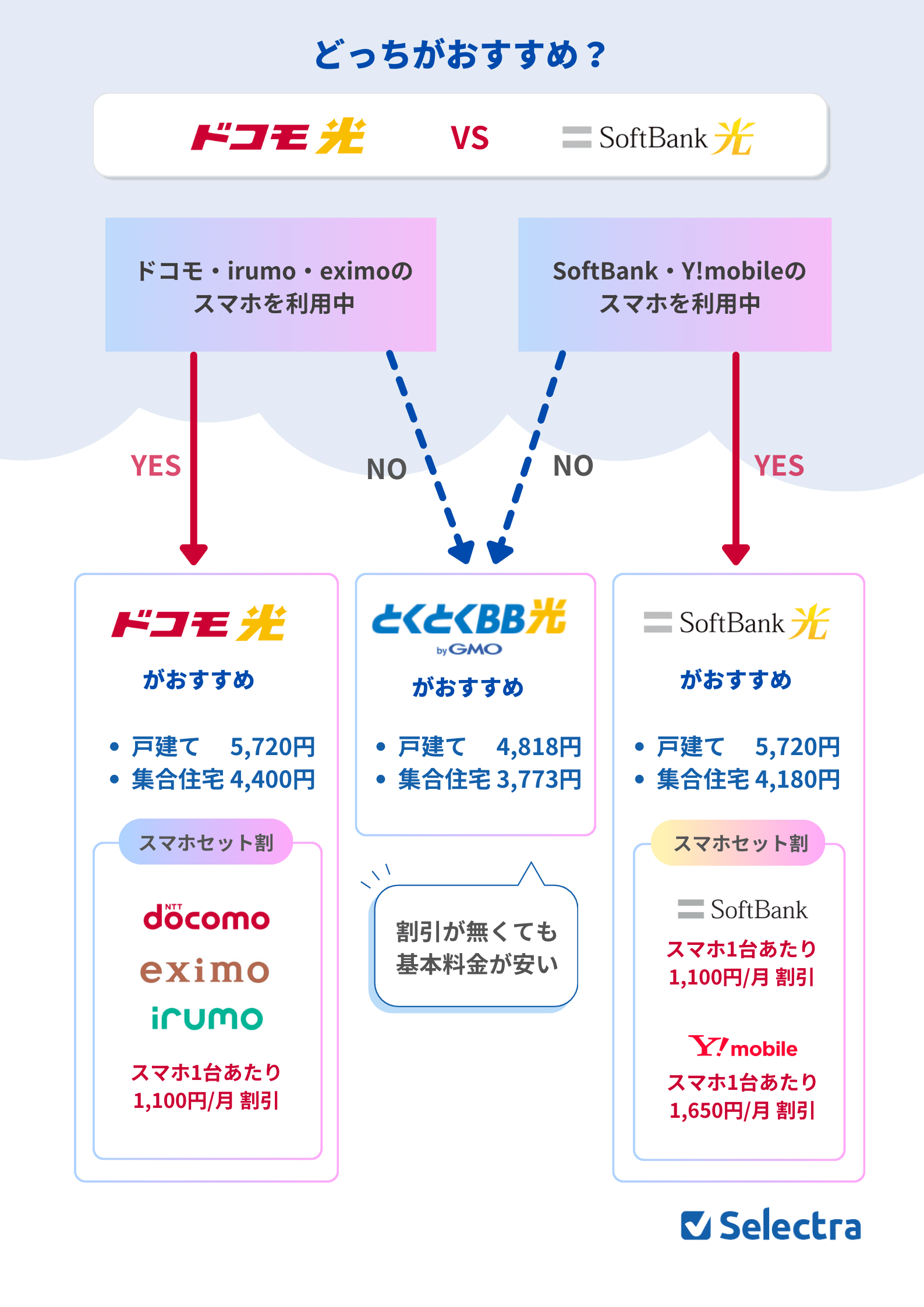 ドコモ光とソフトバンク光どっちがおすすめ？