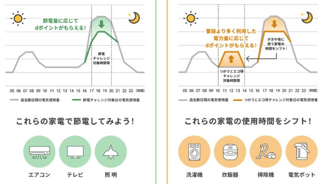 ドコモでんきのアプリ「エコ得プログラム」でもdポイントが貯まる!