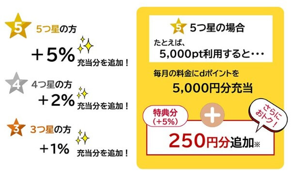 ドコモでんき:dポイントクラブ「ポイント充当特典:ランクごとの充当額の追加」