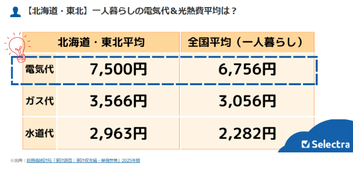 北海道の一人暮らし、平均電気料金(月)の推移