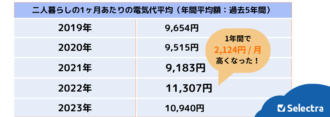 過去5年間に電気代の平均はどのくらい高くなった?:電気代の平均【二人暮らし】