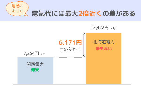 全国で最も電気代が高い大手電力会社VS最も電気代が安い大手電力会社
