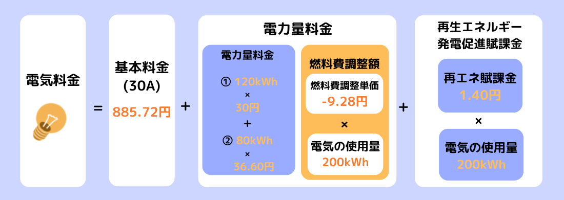 kWh(キロワットアワー)と電気代の計算方法