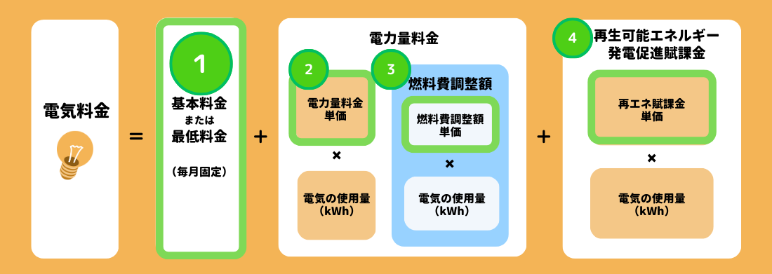 アンペア(A)と電気の「基本料金」の関係