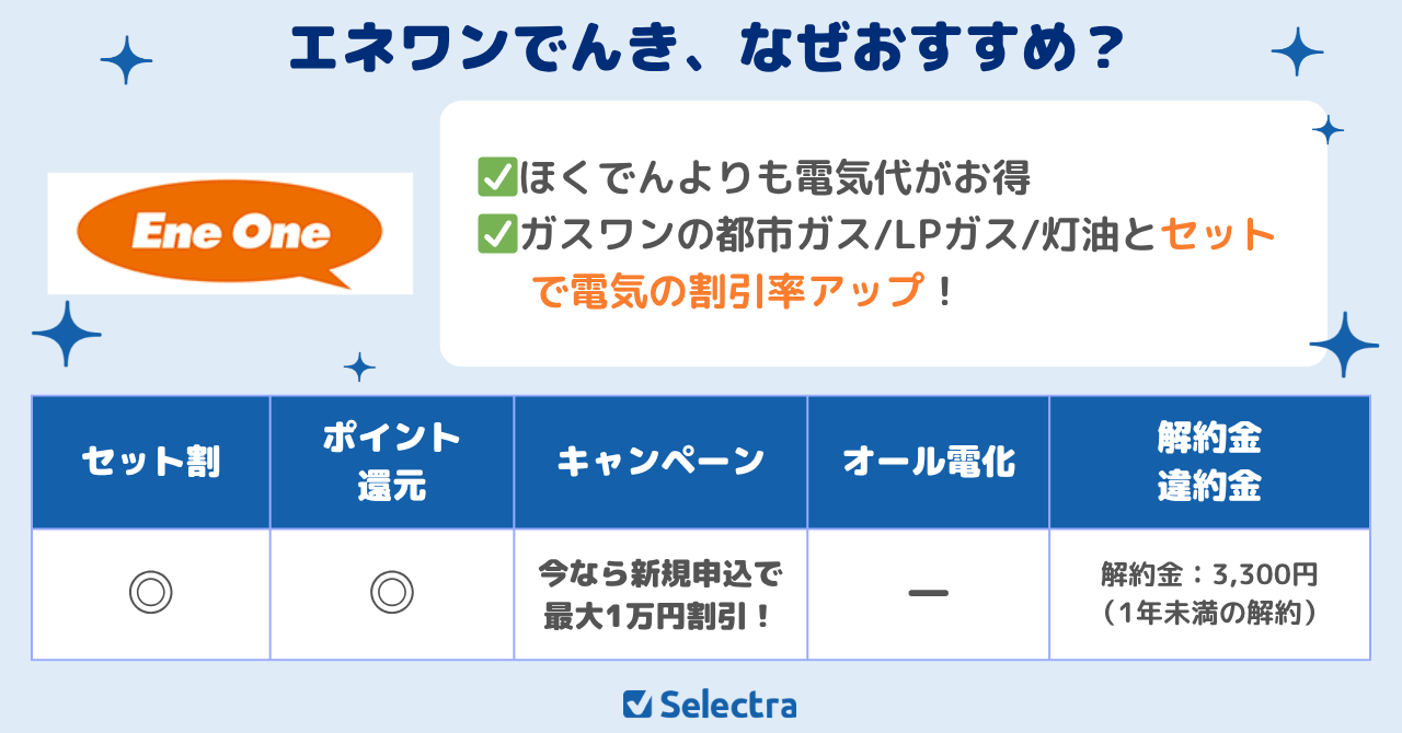 【北海道電力エリアで契約したいおすすめ電力会社4位】エネワンでんきのおすすめポイント:使用量に合わせた3つのプラン、都市ガス・LPガス・灯油とまとめて電気代がさらにお得!