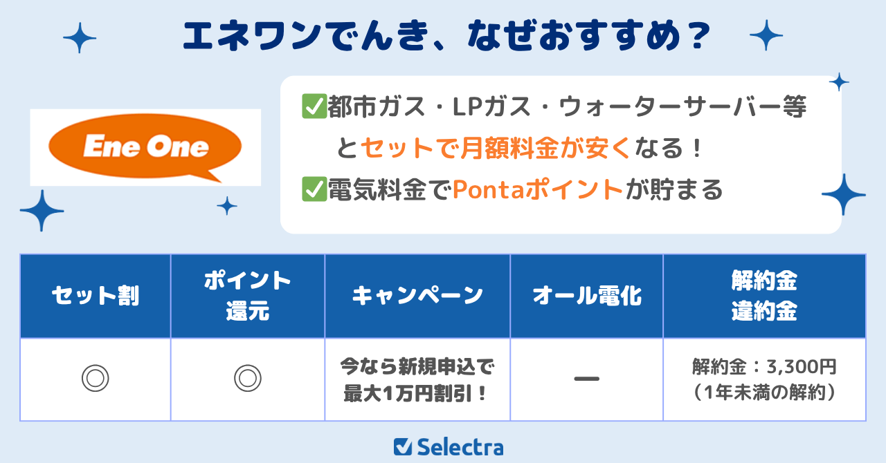 【関西電力エリアで契約したいおすすめ電力会社5位】エネワンでんきのおすすめポイント:電気料金200円ごとに1Pontaポイント、使用量に合わせた3つのプラン、ガスやウォーターサーバーとまとめてお得