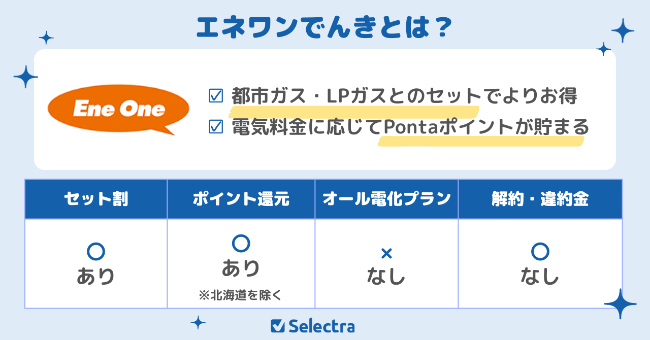 四国電力エリアのおすすめ電力会社ランキング4位:電気代に応じてPontaポイントがたまるエネワンでんき