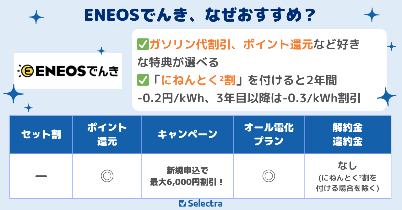 【北海道電力エリアで契約したいおすすめ電力会社2位】ガソリン代割引&ポイント還元がうれしいENEOSでんき