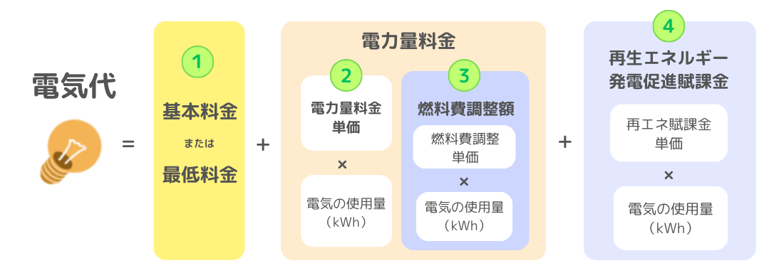 東京電力の電気料金の内訳