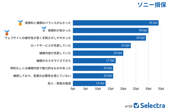 ソニー損保を選んだ理由