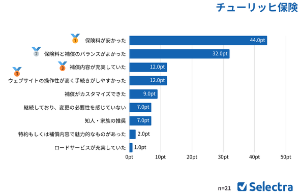 チューリッヒ保険を選んだ理由