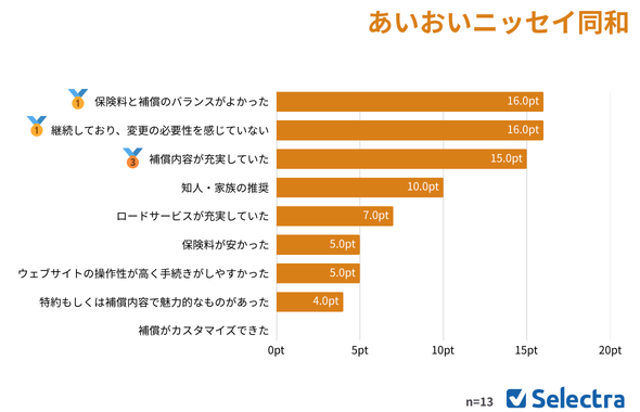 あいおいニッセイ同和