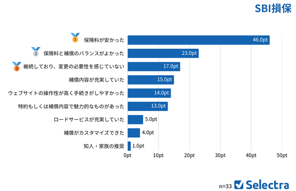 SBI損保を選んだ理由
