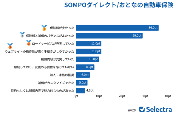 おとなの自動車保険を選んだ理由