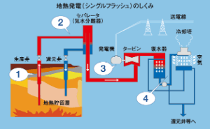 フラッシュ式地熱発電