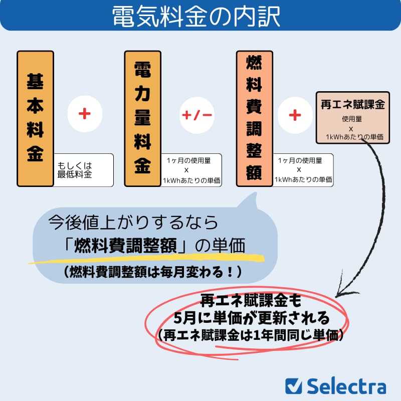 燃料費調整額とは？電気料金の内訳を確認