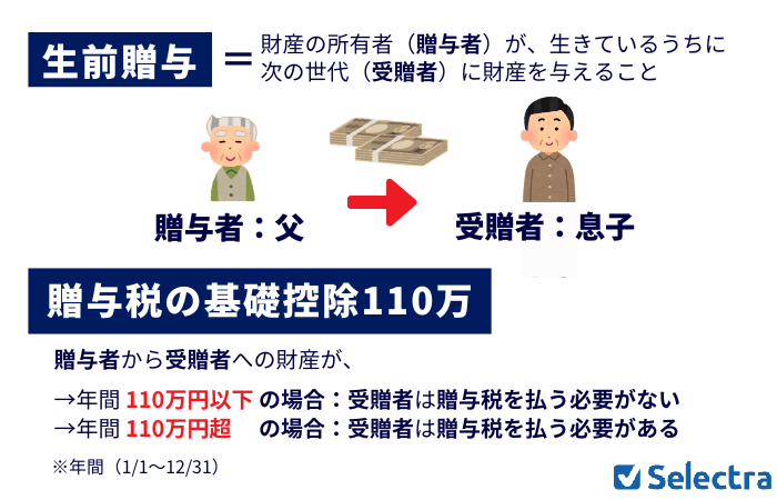 生前贈与とは・贈与税と基礎控除110万円