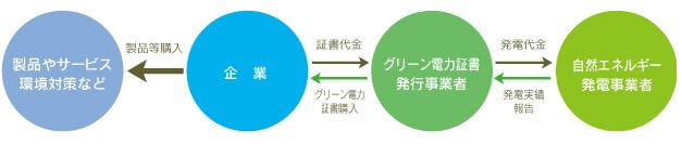 自然エネルギー100%グリーナでんき