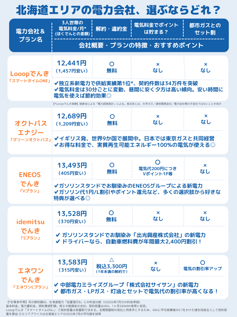 Q1で示した「北海道のおすすめ電力会社」の料金・サービス特徴一覧リスト