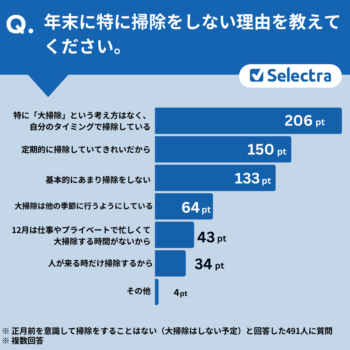 大掃除に関するアンケート