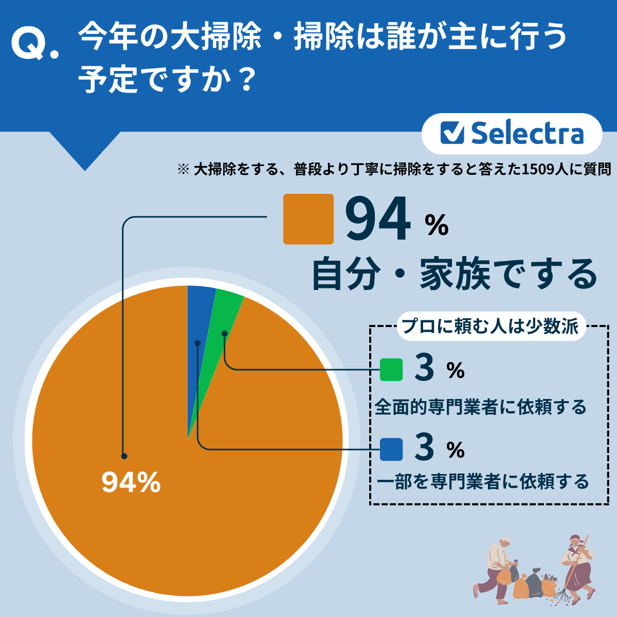 大掃除に関するアンケート