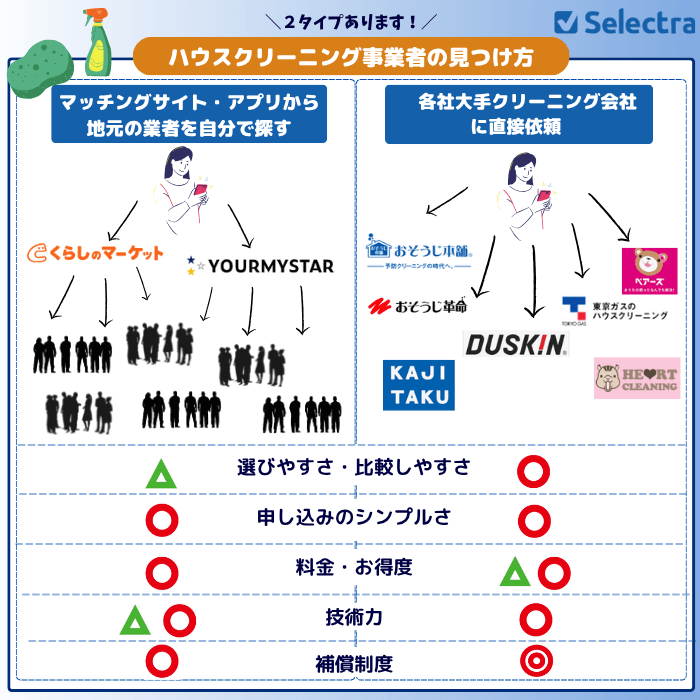   【東京都】ホームクリーニング業者の選び方・後悔しない選び方の図解