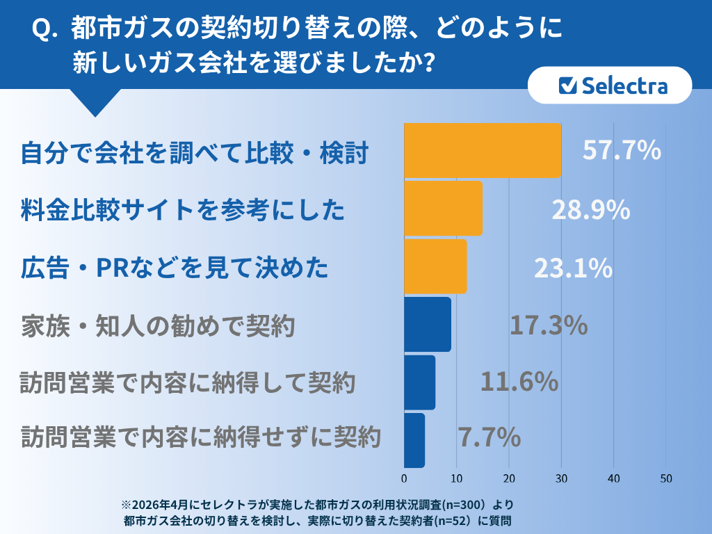 都市ガス契約者300人に聞いた！都市ガス会社の乗り換え：どうやって選んだ？：57.7％が自分で比較検討して契約を決めている！