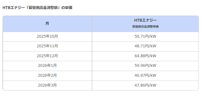 HTBエナジーの容量拠出金調整額