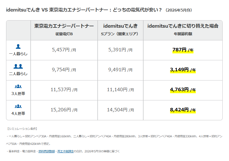 楽天でんきとidemitsuでんきの比較
