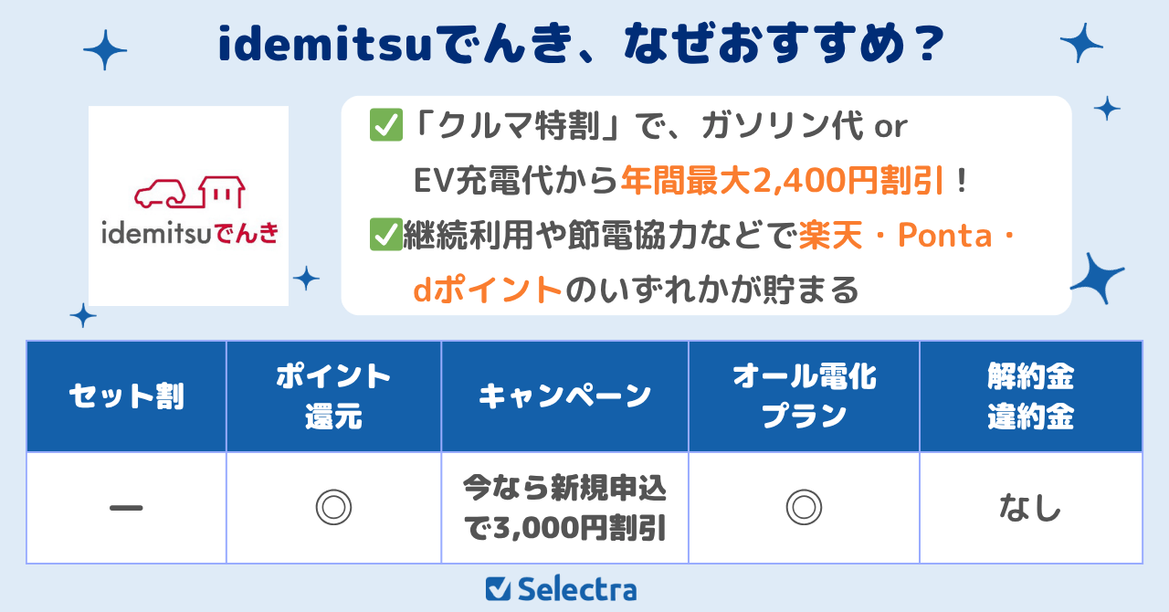 【関西電力エリアで契約したいおすすめ電力会社4位】idemitsuでんきのおすすめポイント:ドライバー向け割引で年間最大2,400円お得、電気料金も安い、ポイントサービスあり