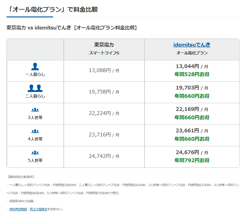 idemitsuでんきと東京電力-オール電化プランの比較