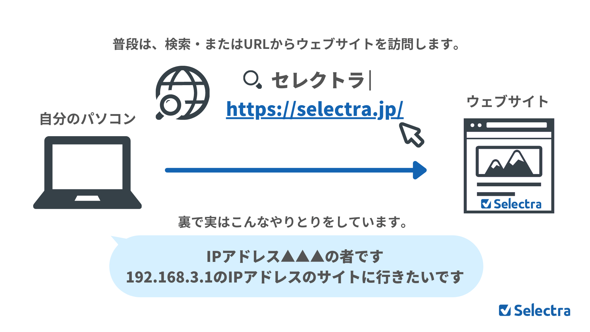 ウェブサイト訪問