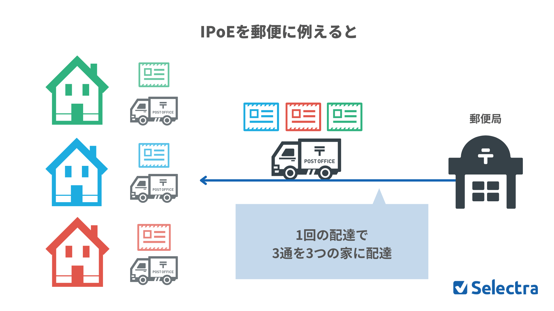 IPoE通信を郵便に例えた図