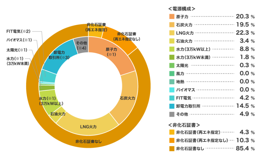 大手電力会社の中で最も電気料金が安い関西電力の「電源構成比」