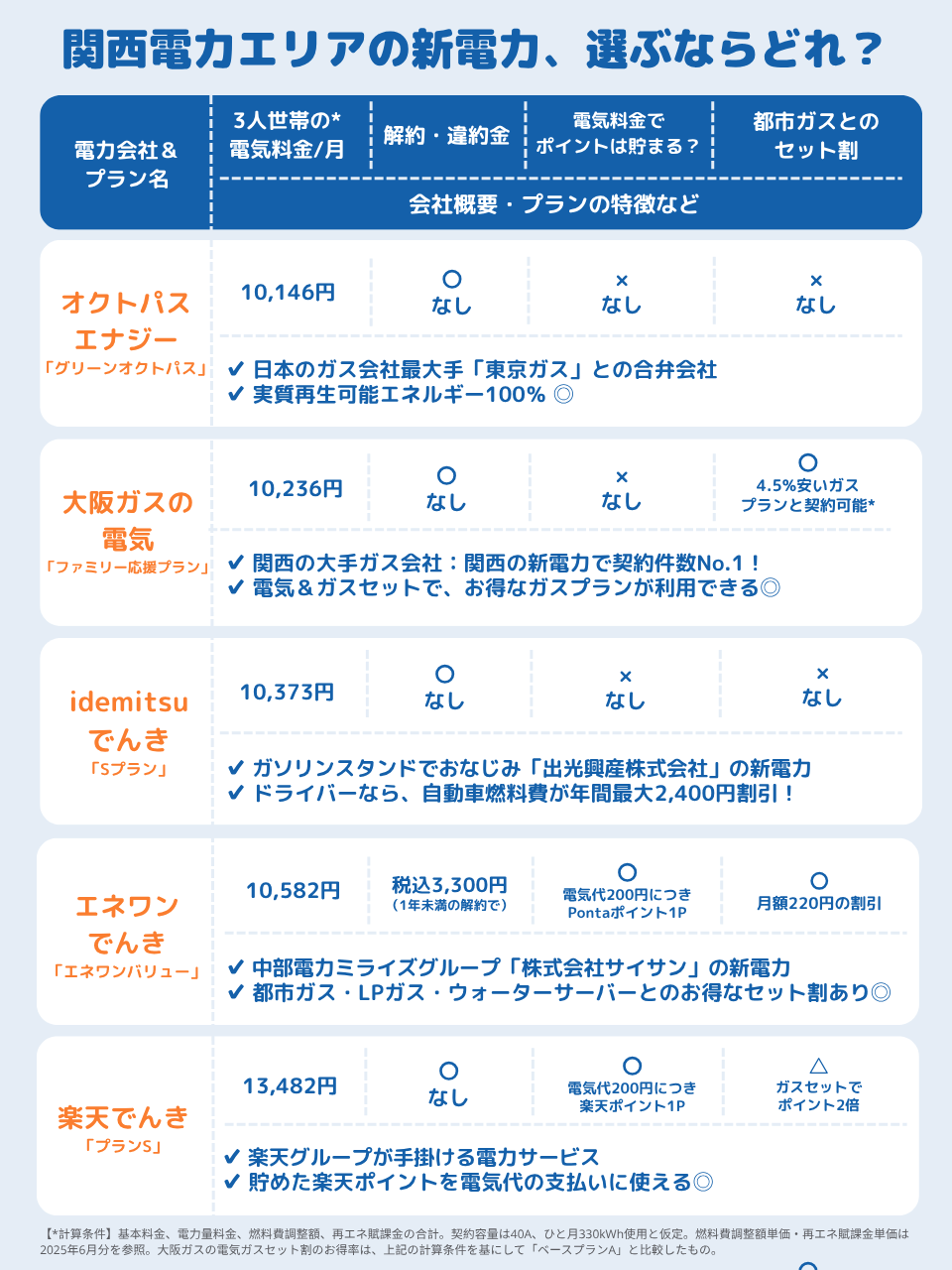 Q1で示した「関西・大阪のおすすめ電力会社」の料金・サービス特徴一覧リスト