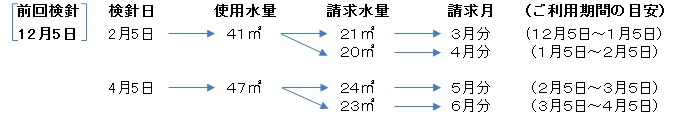 熊本市水道局:検針から請求まで