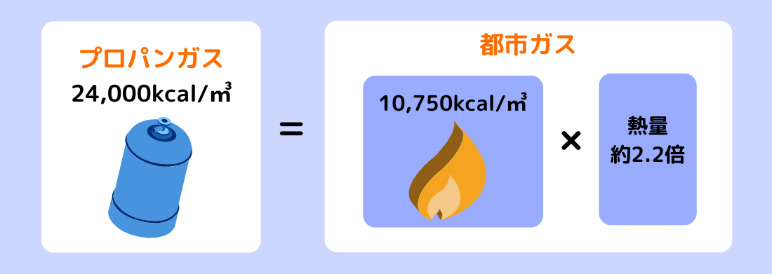 プロパンガスVS都市ガス比較：プロパンガスの熱量は都市ガスの2倍以上！