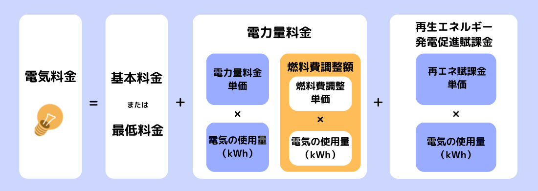 kWh(キロワットアワー)と電気代の計算方法
