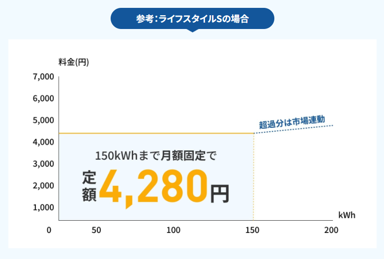 北海道のおすすめ電力会社：エバーグリーン「ライフスタイルプランS」の料金イメージ