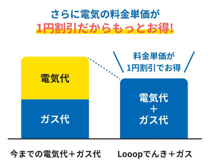 Looopでんきの電気料金プラン+ガス料金プランのセットで、電気代が1円割引になる「ガス割」が適用に!