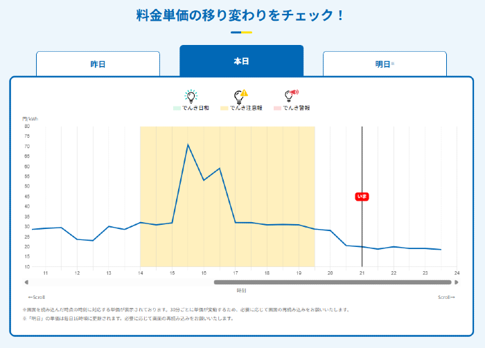 Looopでんきの料金