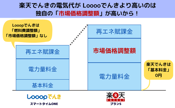 楽天でんきの市場価格調整額がLooopでんきよりも電気代が高い原因