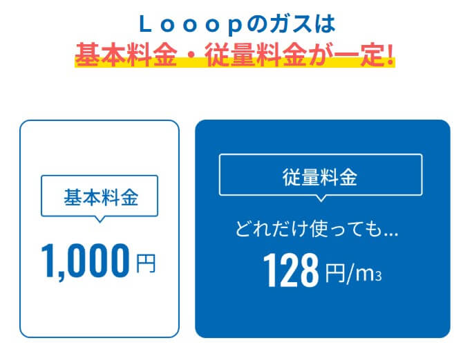 Looopでんきの都市ガスプラン「Looopガス」は、「基本料金」と「従量料金」の単価が一律料金でわかりやすい