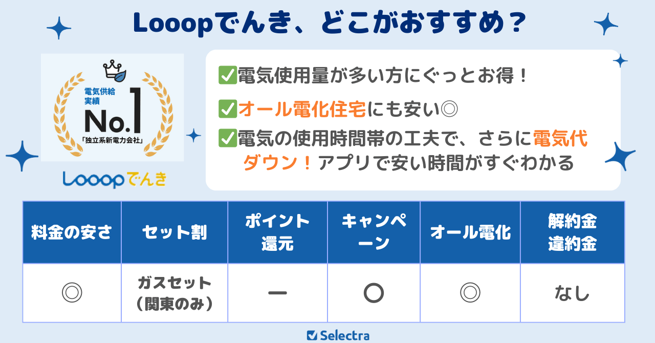 鳥取県のおすすめ新電力:Looopでんき「二人暮らし以上で圧倒的に安い!電気の使い方で更にお得」