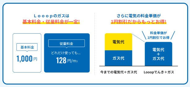 Looopでんきの都市ガス「Looopガス」はガス割で電気代から1円割引!