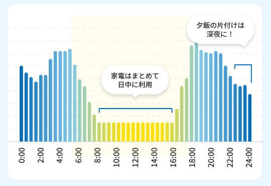ピークシフトで電気代がもっとお得に!