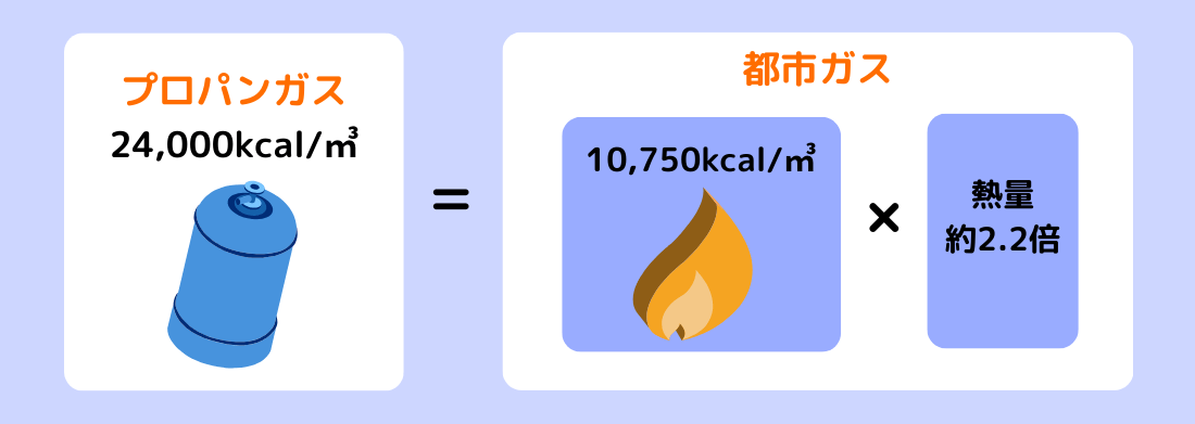 都市ガスとプロパンガスの熱量の差