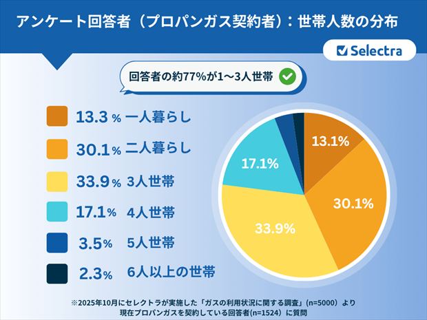 プロパンガス契約者1524人に聞いた！プロパンガス料金の契約切り替えで実際に安くなった？：回答者の世帯人数別の分布