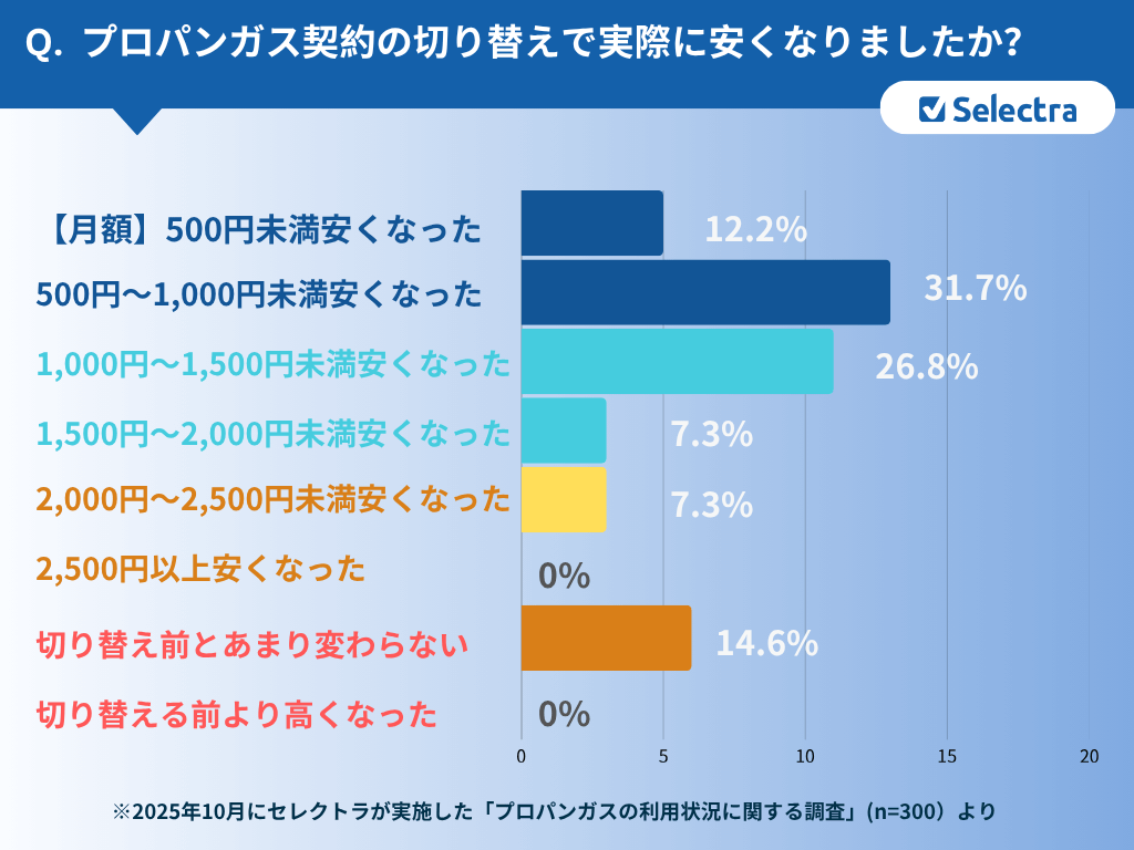 プロパンガス契約者300人に聞いた！プロパンガス料金の契約切り替えで実際に安くなった？：85.4％がプロパンガス会社の乗り換えでガス代が安くなったと回答！
